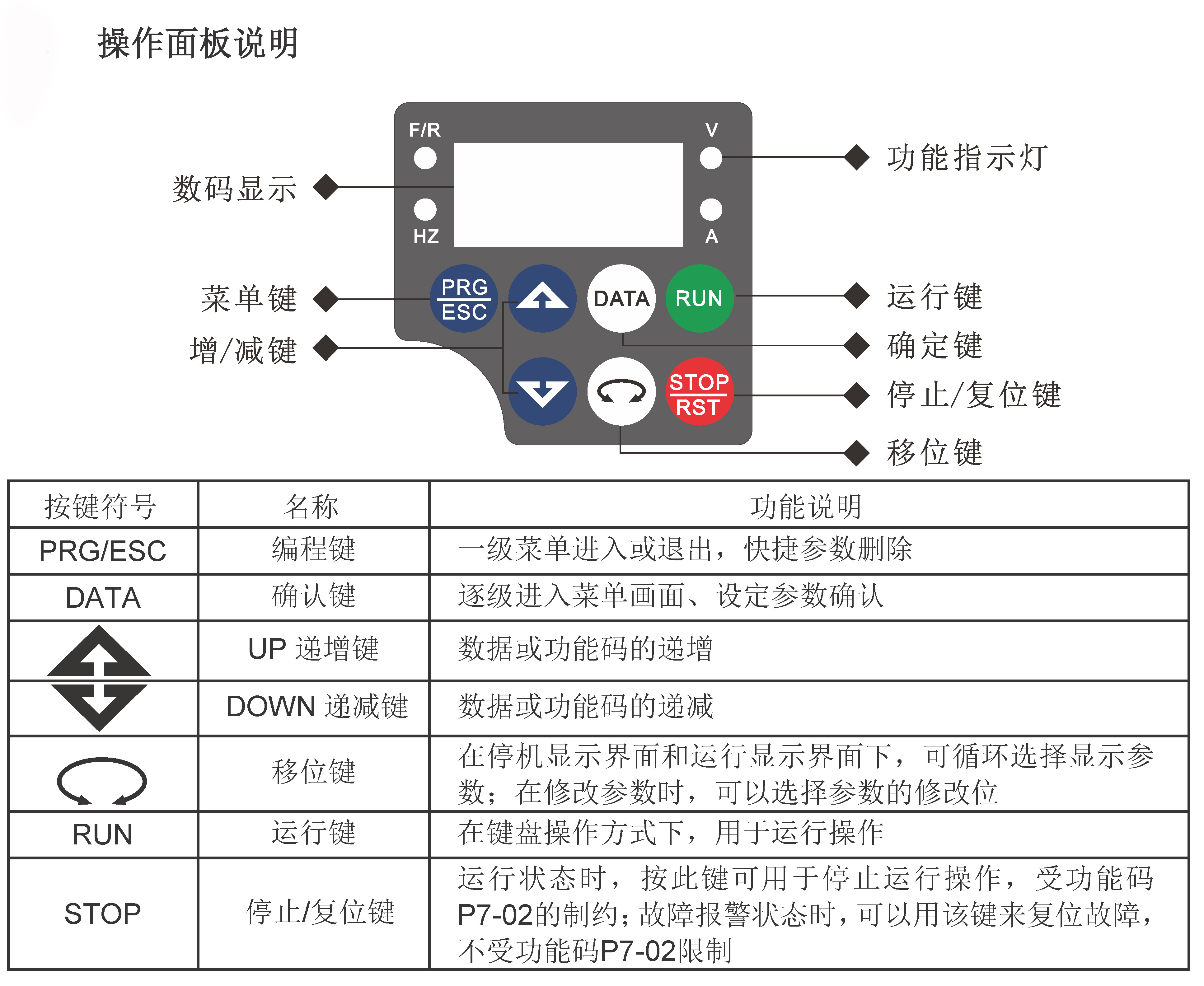 EV200系列高性能小型變頻器操作面板說明.jpg